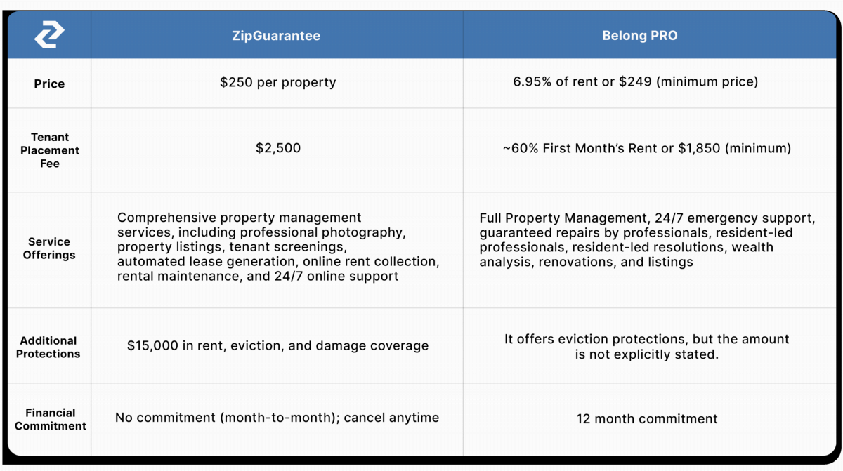 Ziprent Belong Comparison Table