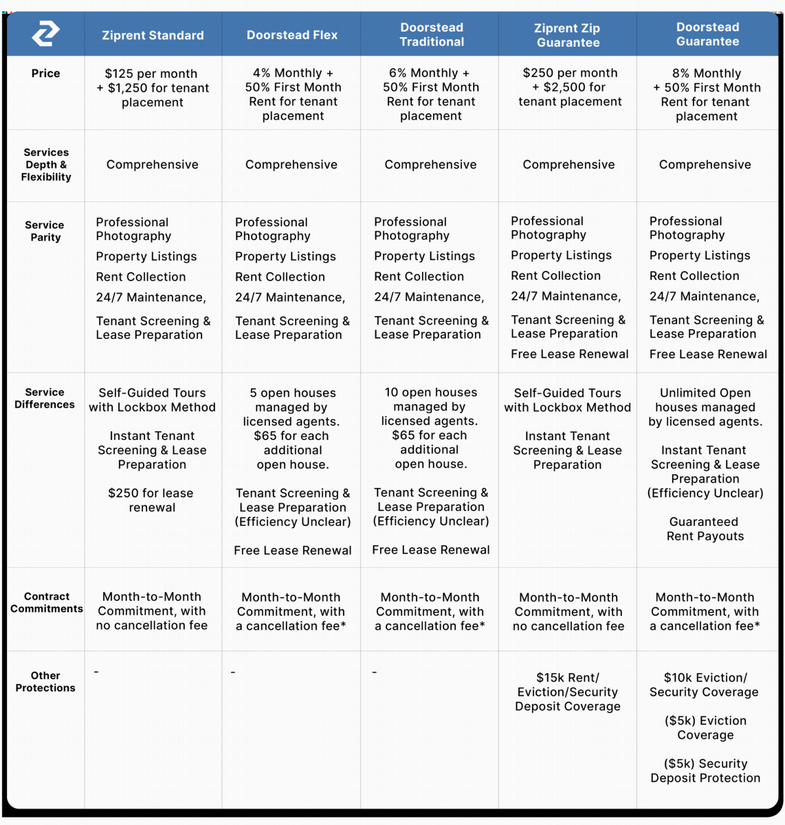 Ziprent Doorstead Comparison Table