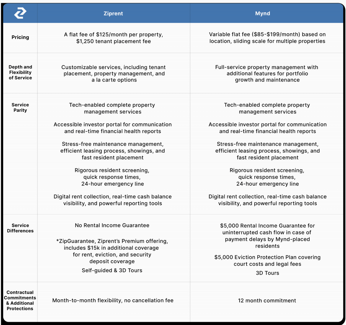 Ziprent Mynd Comparison Table